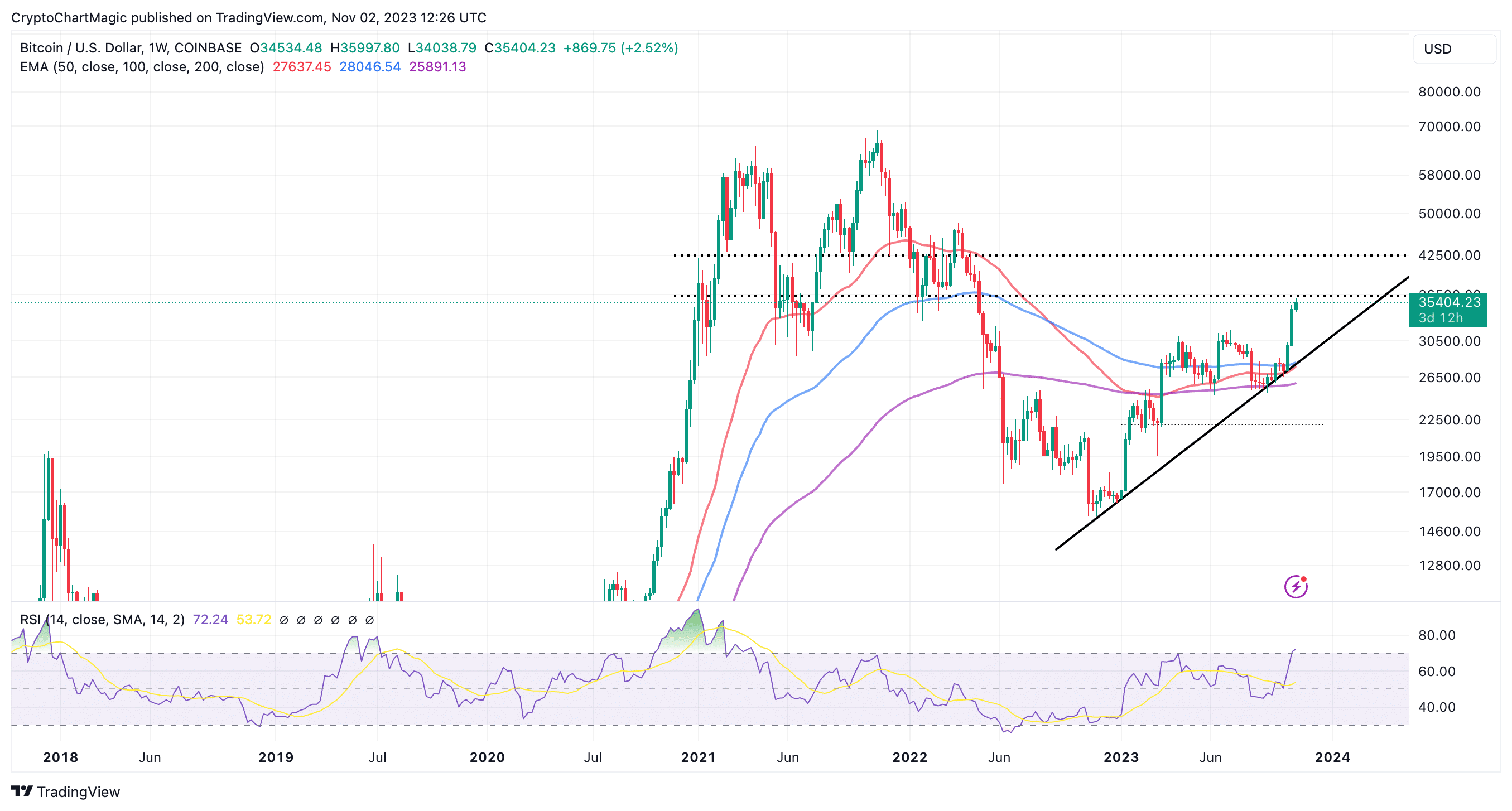 Read more about the article Bitcoin Price Prediction: Will Year-End Rally Lift BTC To $56k?