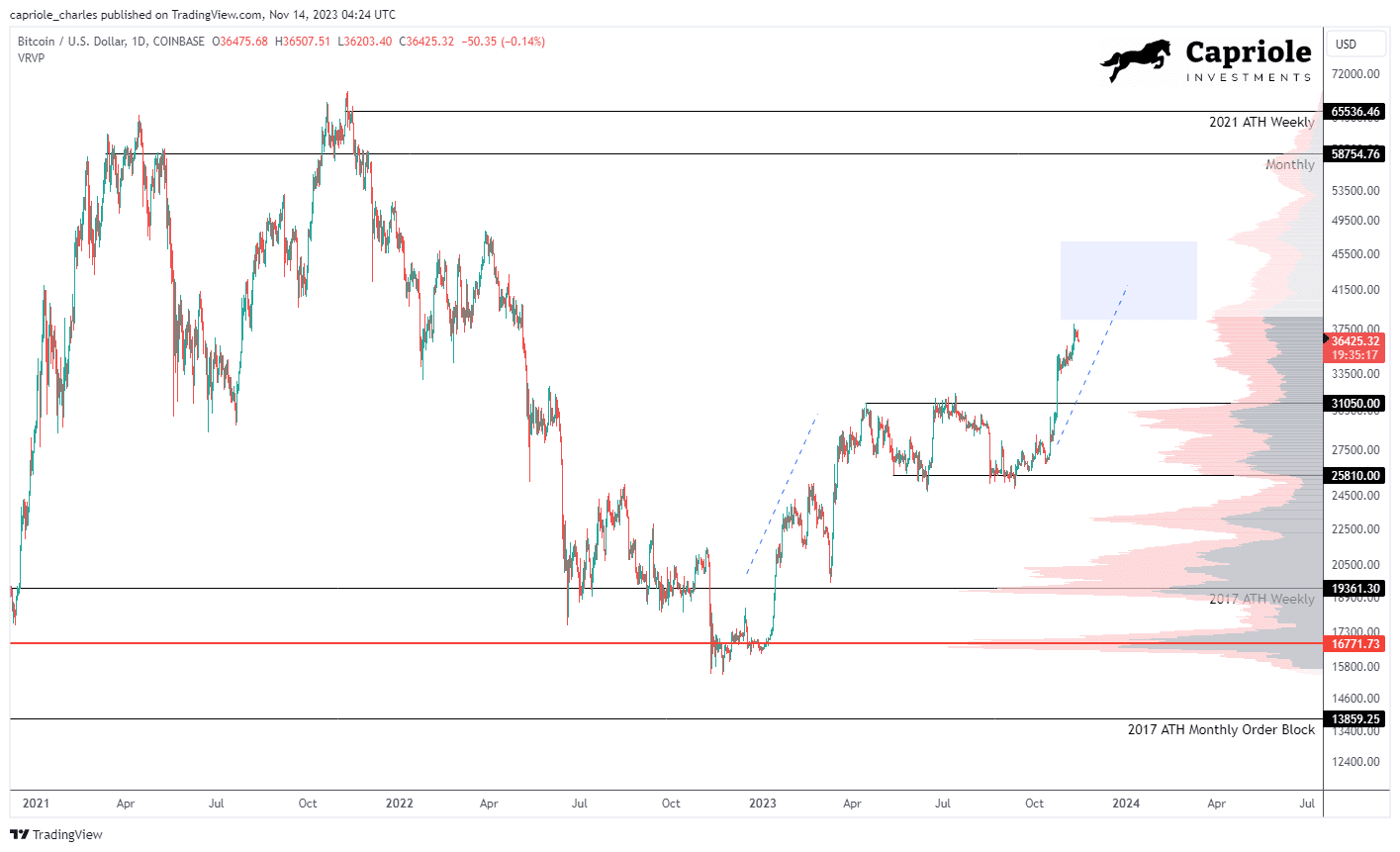 You are currently viewing Bitcoin Macro Index Enters ‘Expansion’, Echoing 400% Bull Run