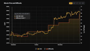 Read more about the article Bitcoin Mining Difficulty Adjustment Triggers Record High, Time For $40,000?