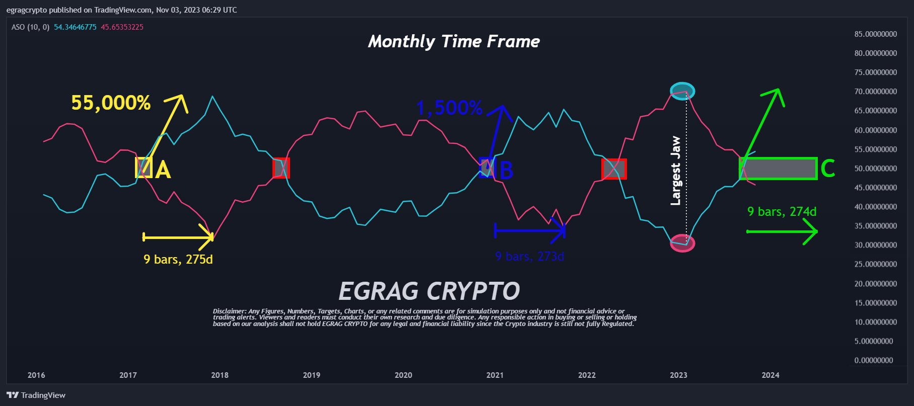 You are currently viewing Expert Eyes 1,500% Rally Signal From Past