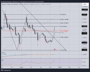 Read more about the article Filecoin (FIL) Price Jumps 16% Amid Sushi DEX Integration, What’s Next?