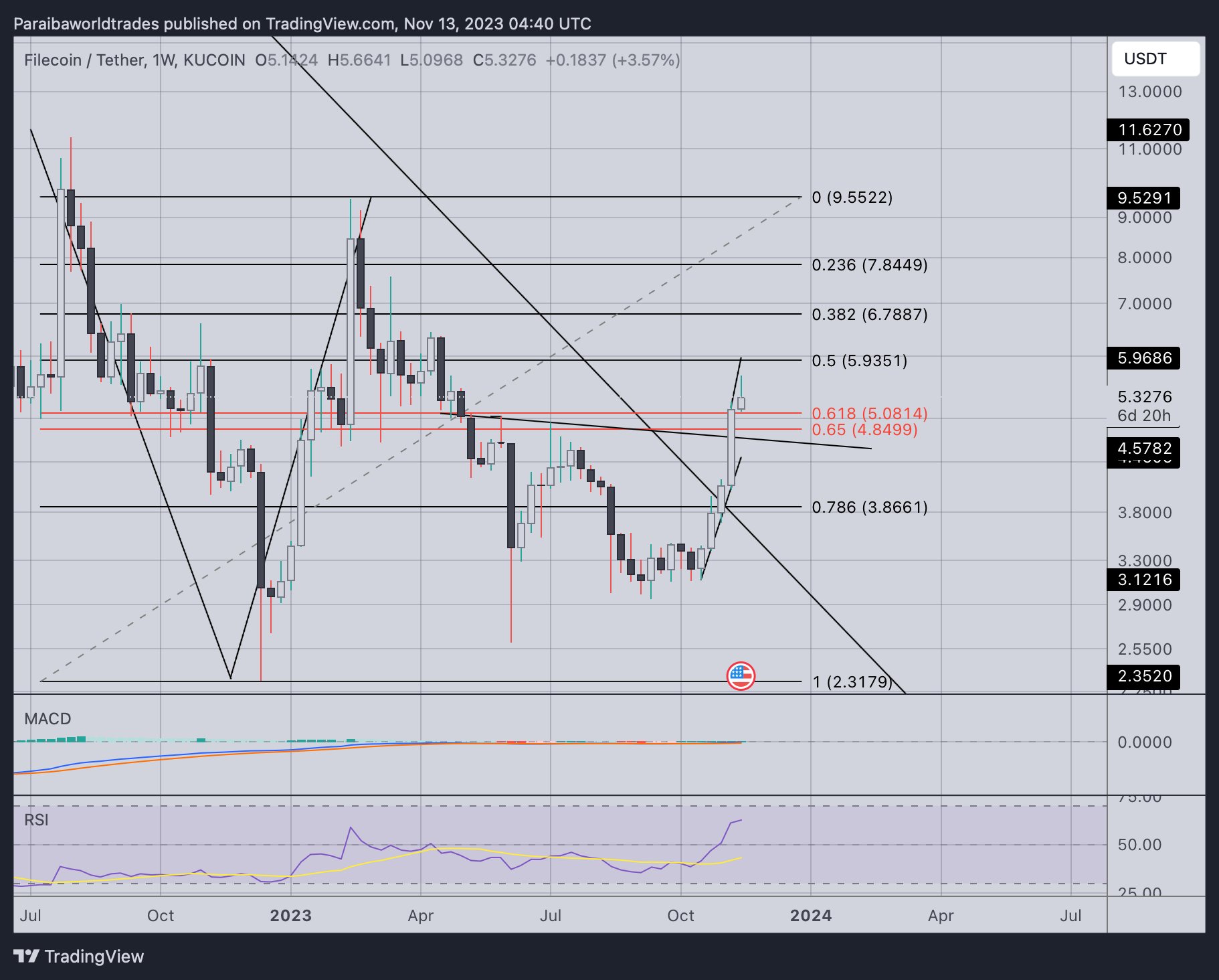 Read more about the article Filecoin (FIL) Price Jumps 16% Amid Sushi DEX Integration, What’s Next?