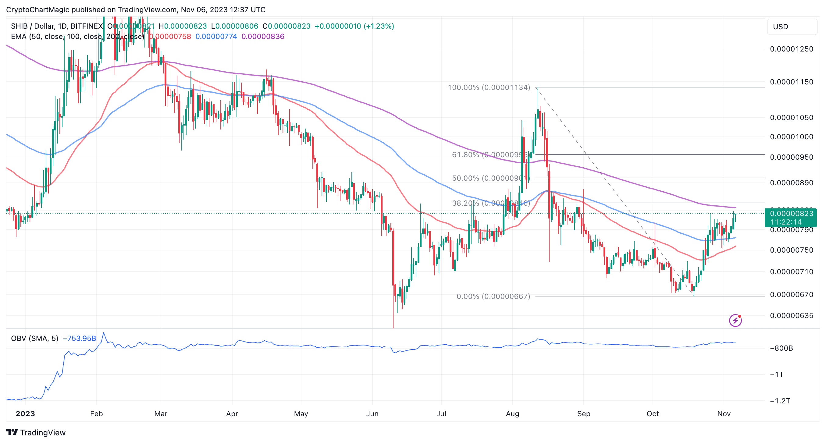 Read more about the article Why SHIB Is Set For A Massive Rally This Week