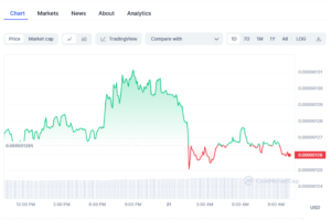 Read more about the article BTC, IOTX Surge As Pepe Coin Slips