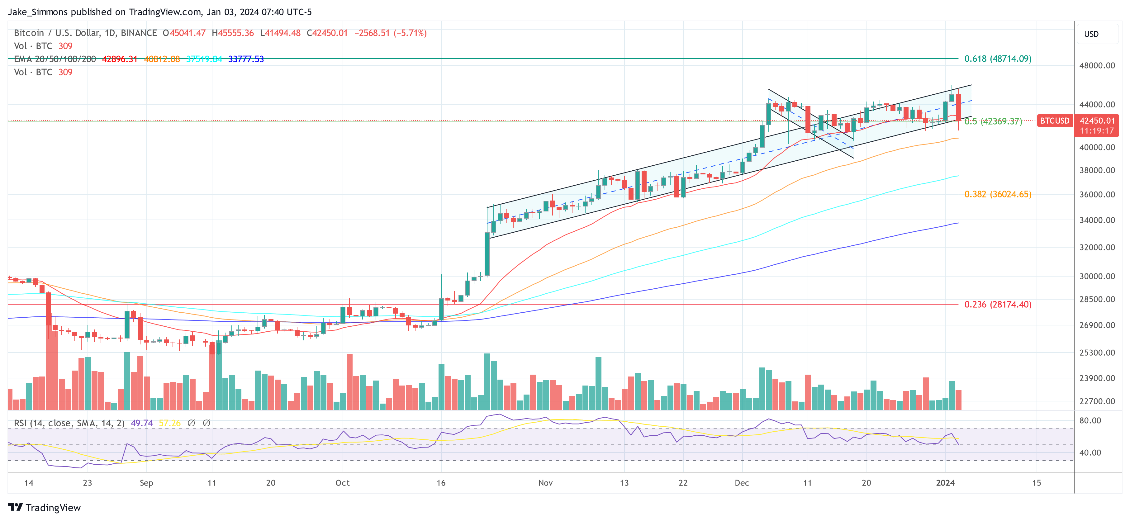 Read more about the article Bitcoin Crashes To $41,500 As ETF Approval Hangs In Balance