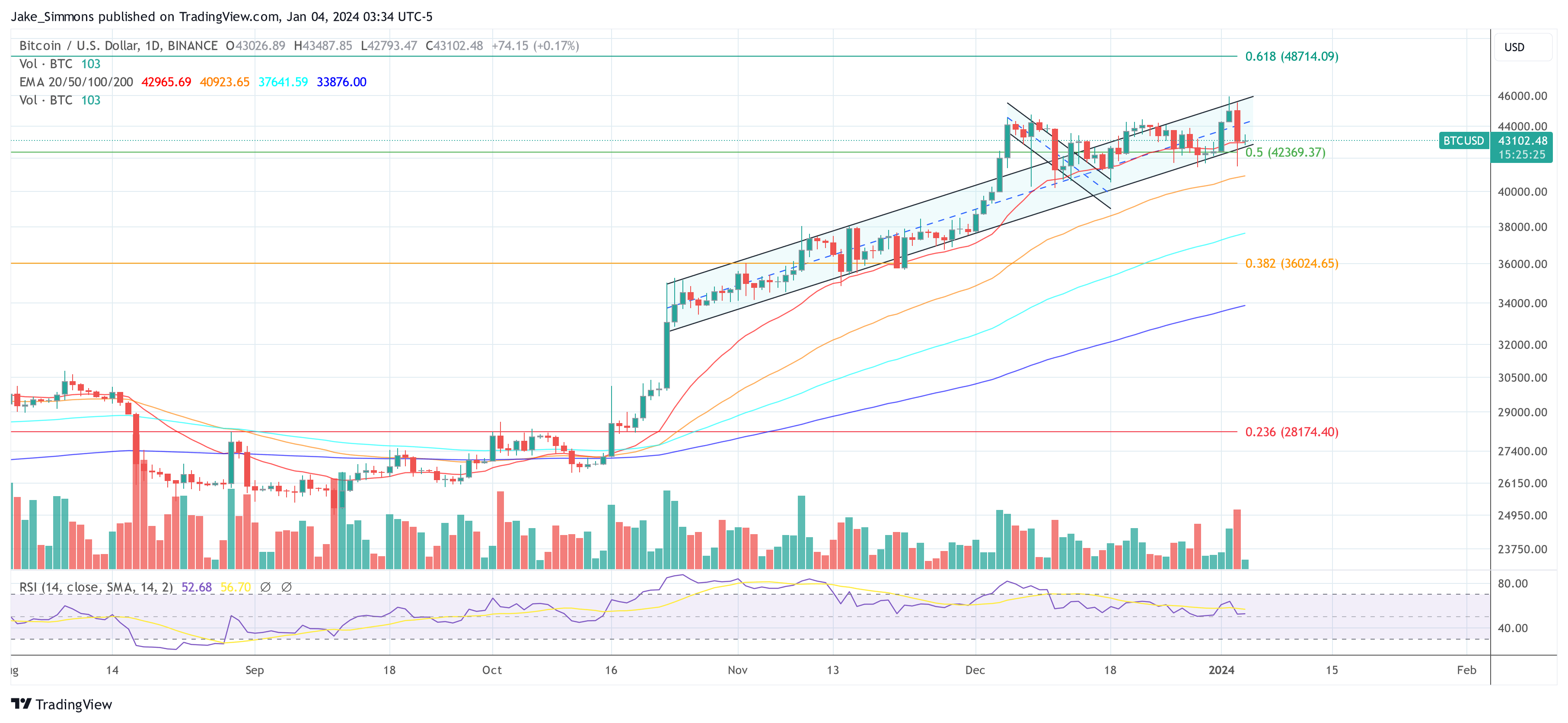 Read more about the article Bitcoin Reclaims $43,000 On Rumor Of ETF Approval Tomorrow