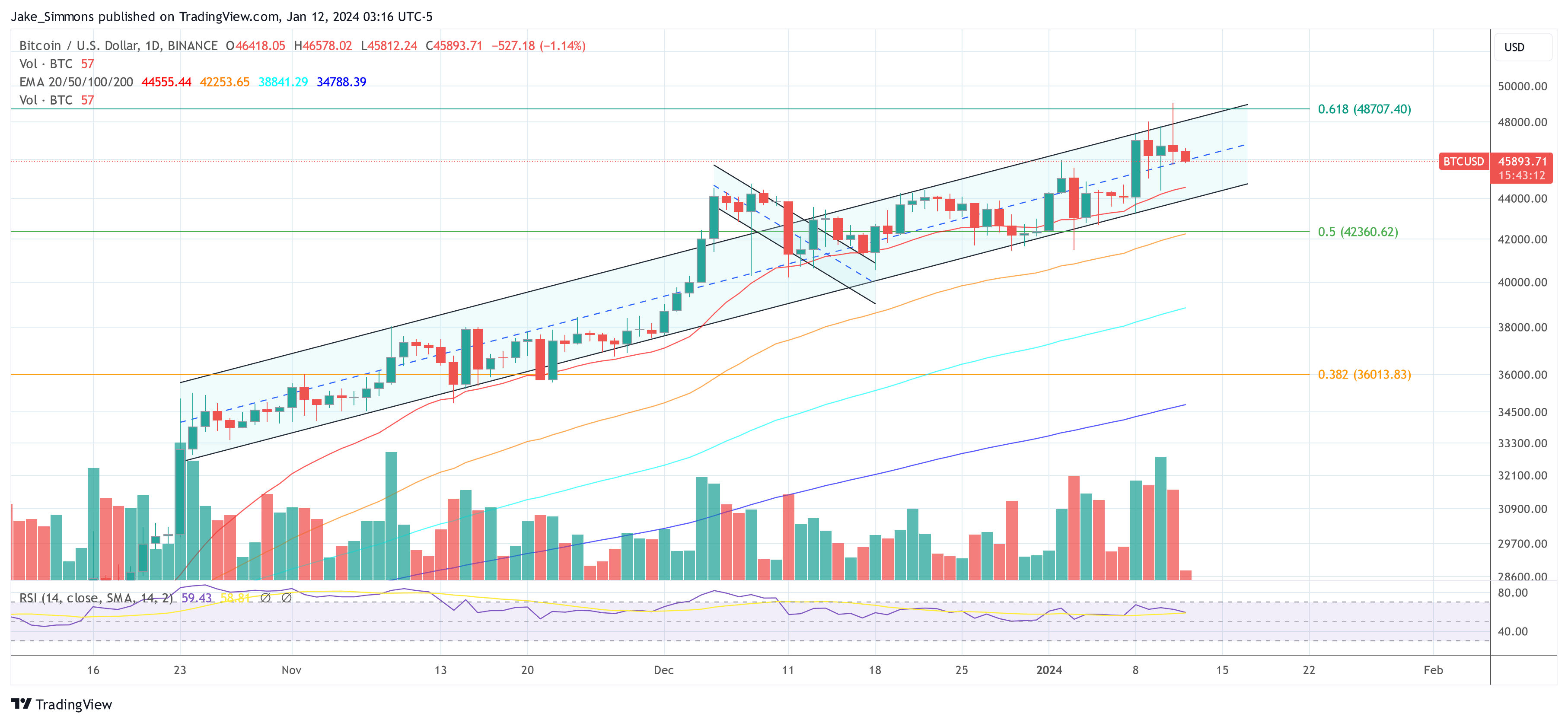 You are currently viewing Bitcoin Stalls At $46,000 Despite Record ETF Day: Here’s Why