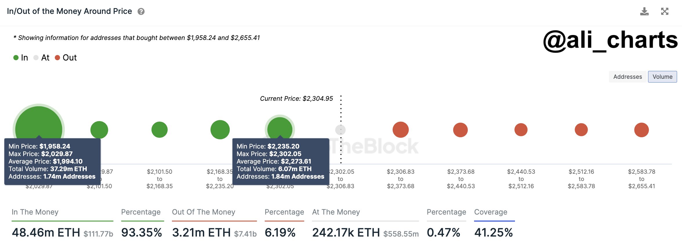 Read more about the article Ethereum “Set For Further Gains,” Analyst Puts This Target