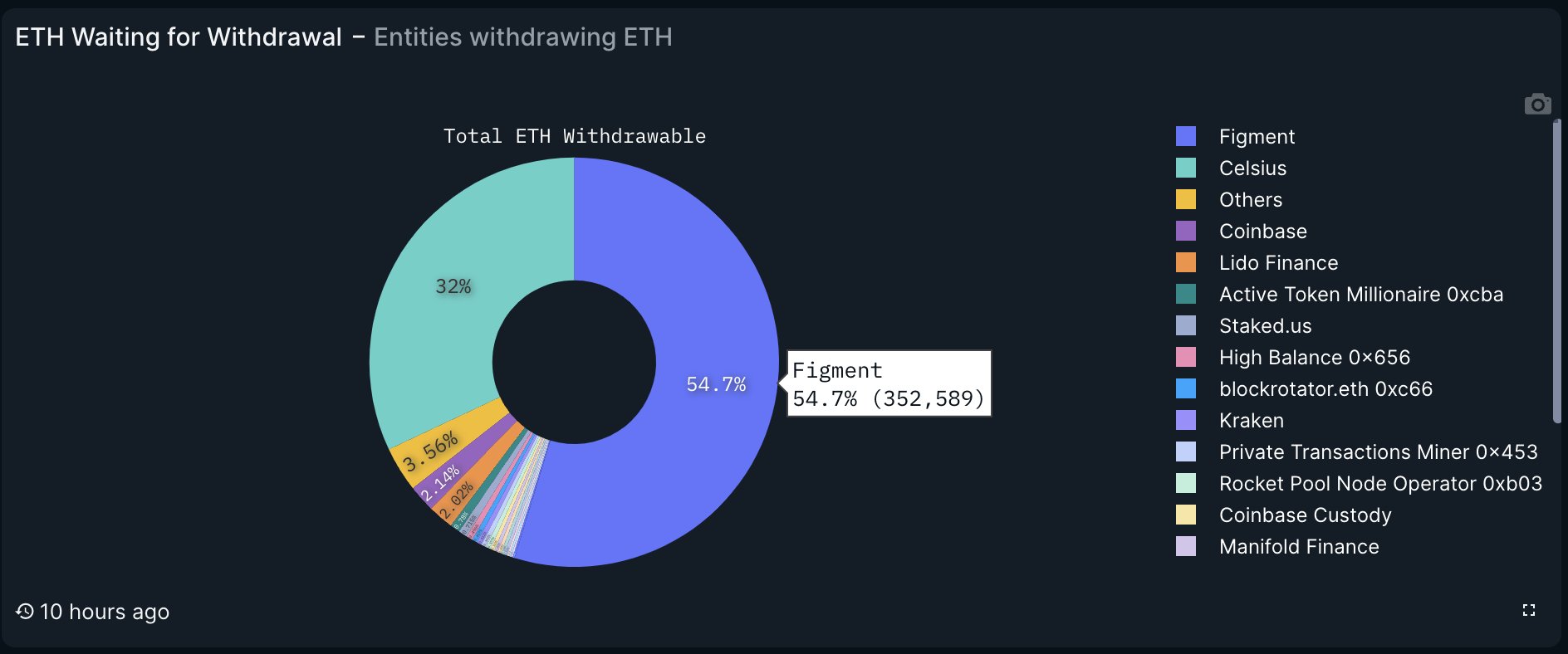 You are currently viewing Ethereum Price Crash Looming? Celsius To Unstake $465 Million