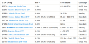 Read more about the article Bitcoin Tops $45,000 As BlackRock, Fidelity, Others File Final S-1s