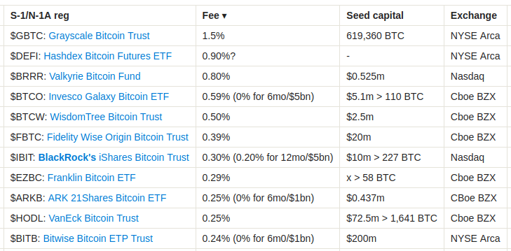 Read more about the article Bitcoin Tops $45,000 As BlackRock, Fidelity, Others File Final S-1s