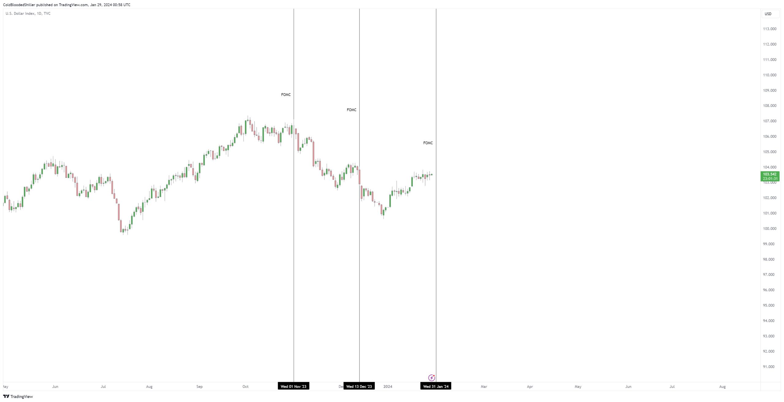 You are currently viewing Bitcoin Eyes $45,000 Amid Anticipation Of FOMC Decision