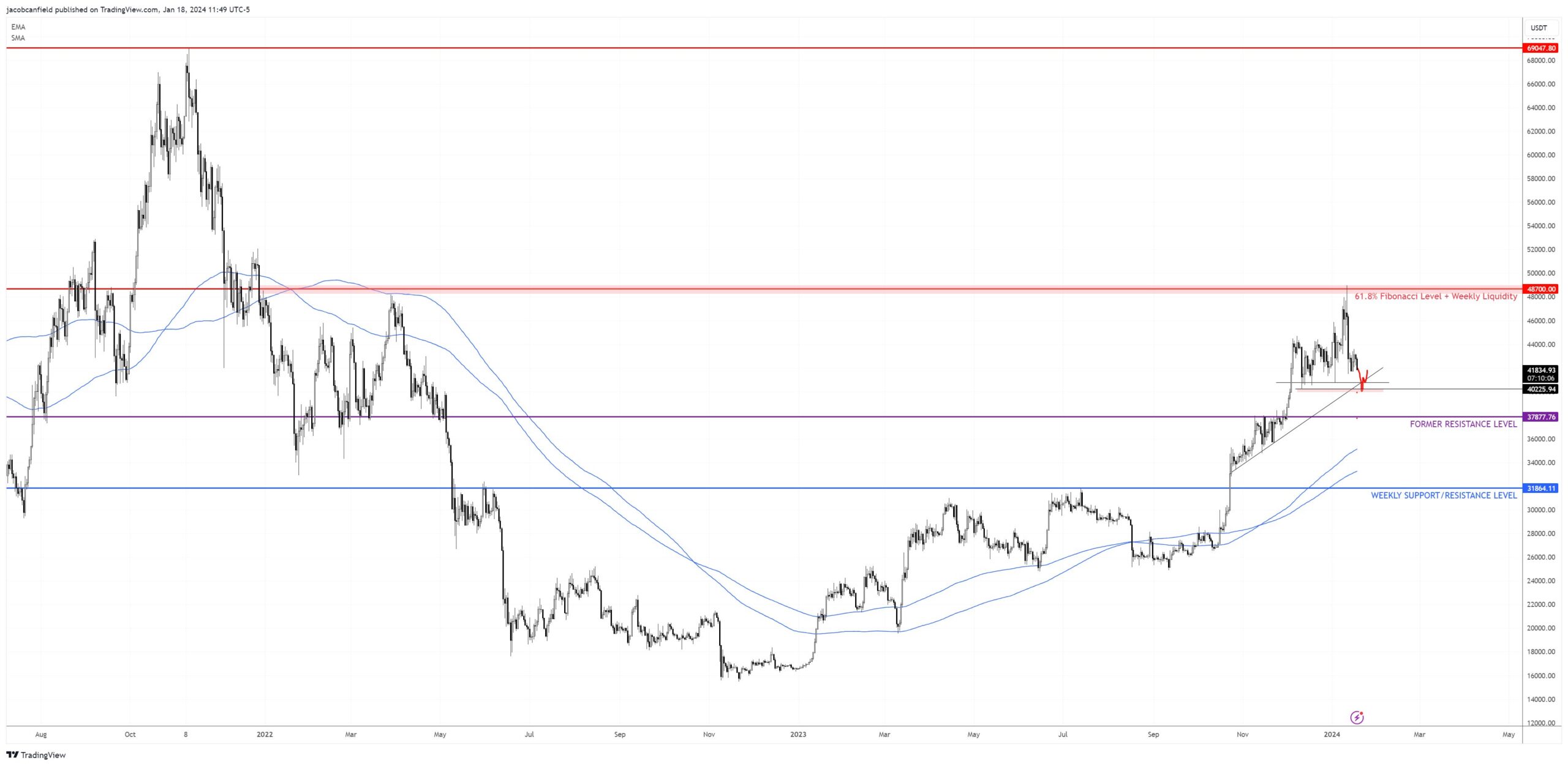 You are currently viewing Bitcoin Price Set To Plunge Lower