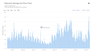 Read more about the article ERC-404 Euphoria Push Ethereum Gas Fees To 8 Month High