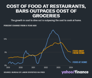 Read more about the article Soaring Inflation Puts The Squeeze On Food Chains Accepting Bitcoin