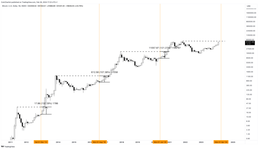 You are currently viewing A new Bitcoin all-time high before the halving: is it possible?