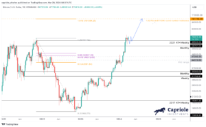 Read more about the article Wyckoff ‘SOS’ Could Catapult Bitcoin To $100,000: Fund Manager