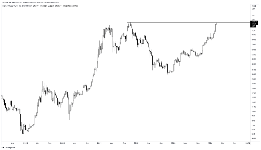 Read more about the article Bitcoin Market Cap Sets New Record All-Time High