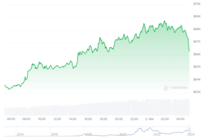 Read more about the article Bitcoin On The Brink, Price Soars Above $68,000