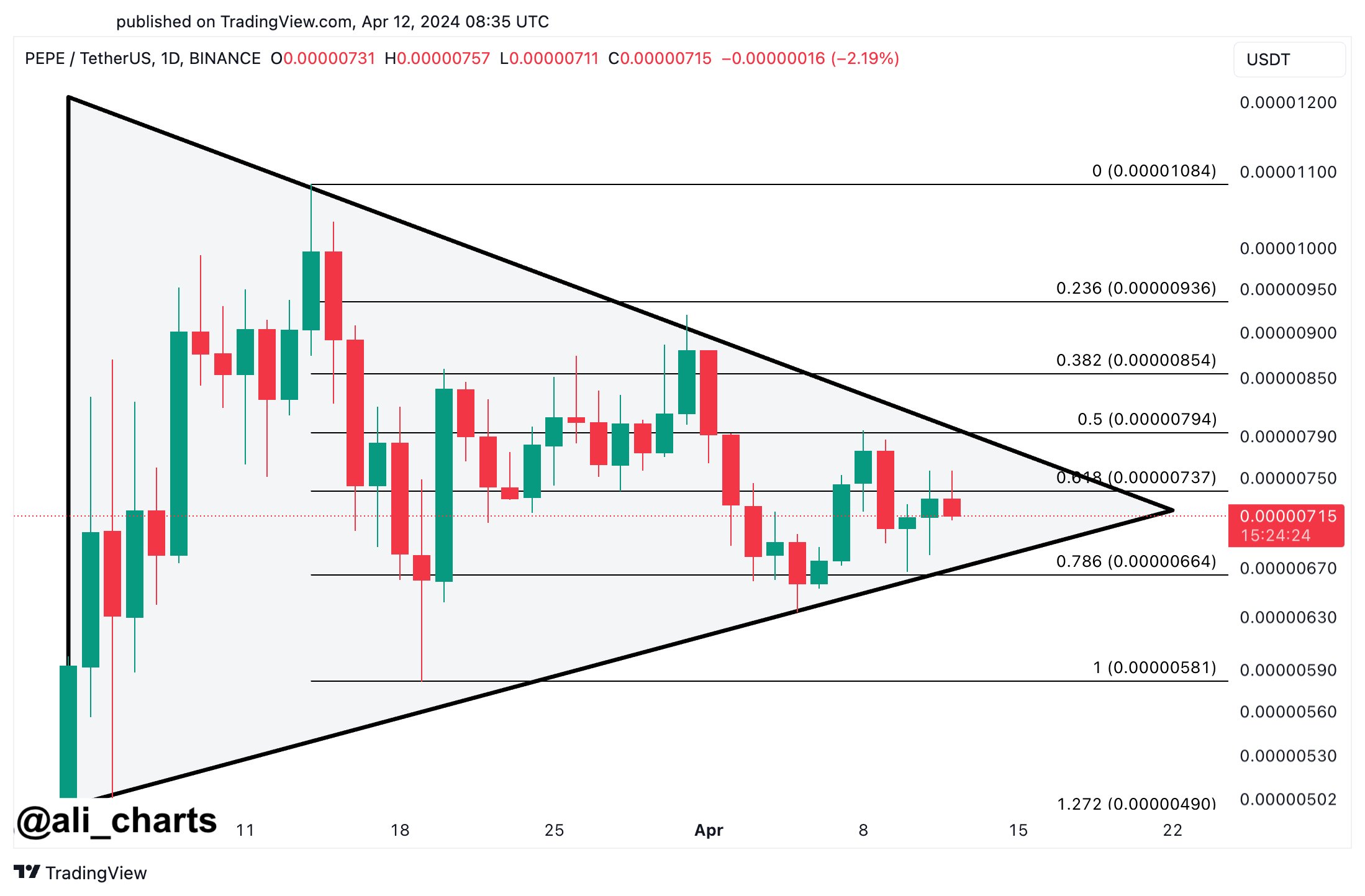 Read more about the article PEPE Preparing For A 54% Move? Analyst Thinks So