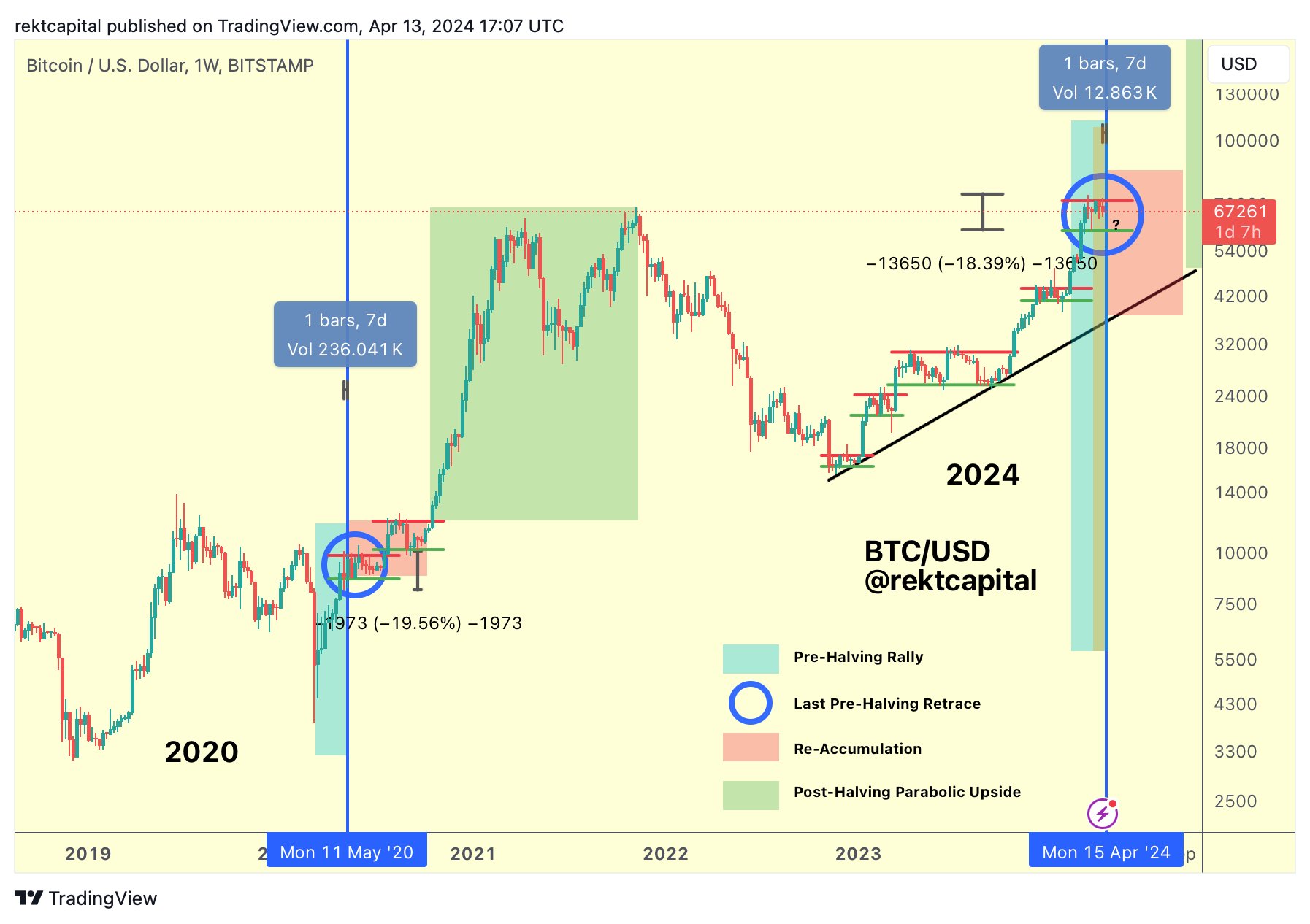 Read more about the article Why Bitcoin Price Tumbles To $60K Ahead Halving, How Low Can Bitcoin Go?